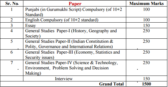 PPSC Paper Pattern