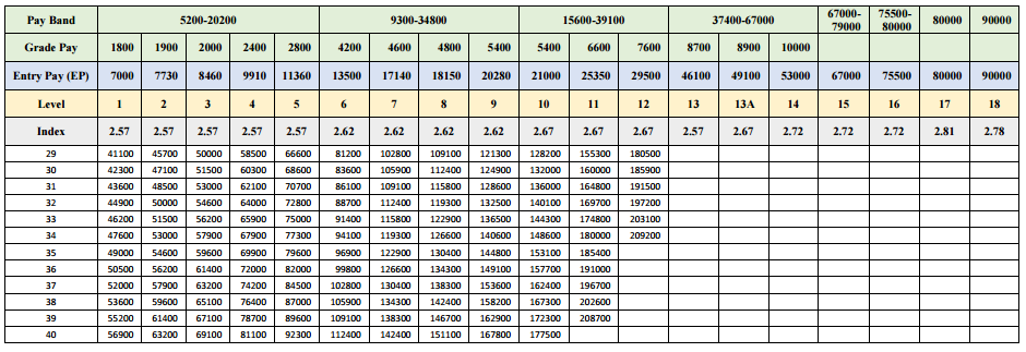 7th pay scale salary chart New pay matrix for defence personnel central ...