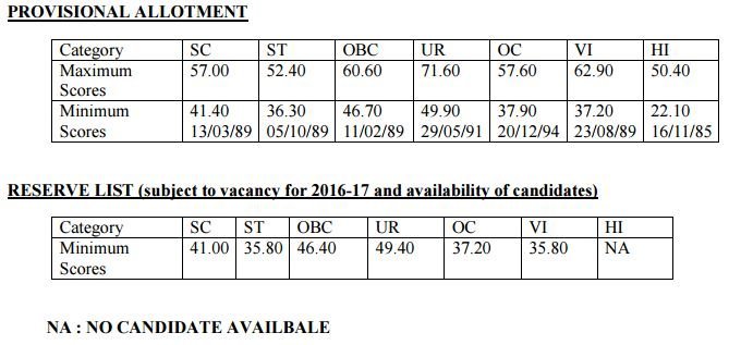 IBPS PO V final cut off