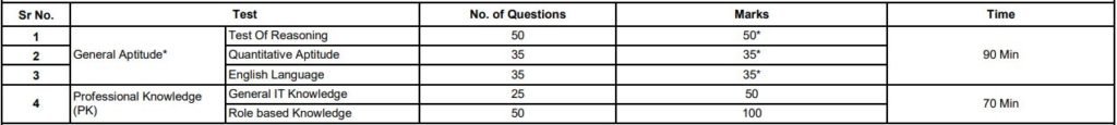 SBI SCO Exam Pattern